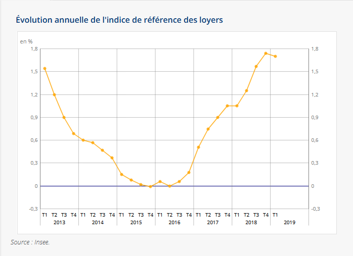 Courbe de l'indice IRL